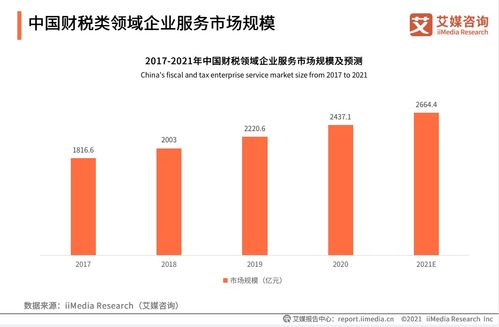 中國財稅企業(yè)服務(wù)市場邁向新紀(jì)元 2664.4億規(guī)模下的數(shù)字化浪潮與每刻科技的引領(lǐng)之路
